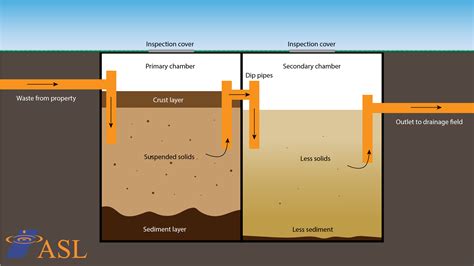 septic tank sewage levels